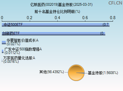 002019基金持仓图