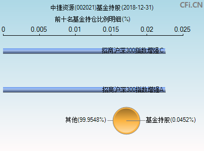 002021基金持仓图