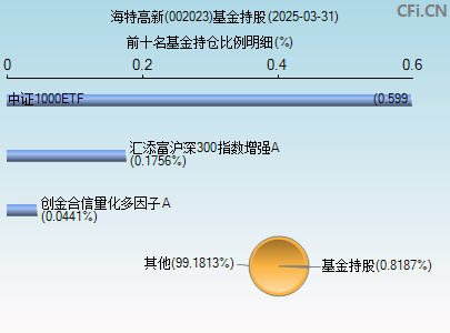 002023基金持仓图