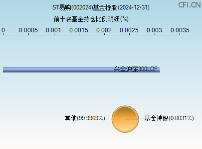 002024基金持仓图