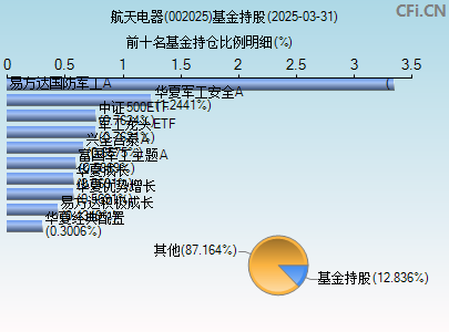 002025基金持仓图