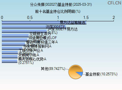 002027基金持仓图