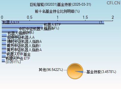 002031基金持仓图