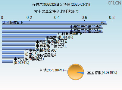 002032基金持仓图