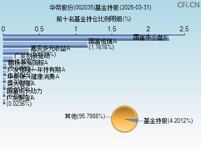 002035基金持仓图