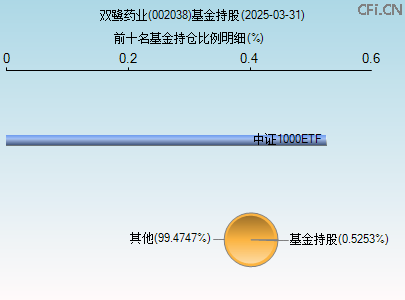 002038基金持仓图