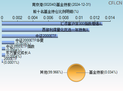 002040基金持仓图