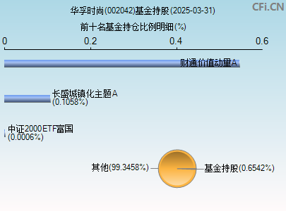 002042基金持仓图