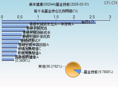 002044基金持仓图
