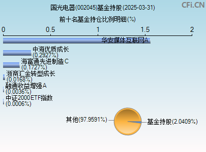 002045基金持仓图