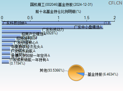 002046基金持仓图