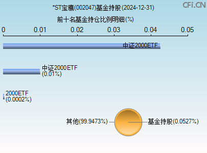 002047基金持仓图