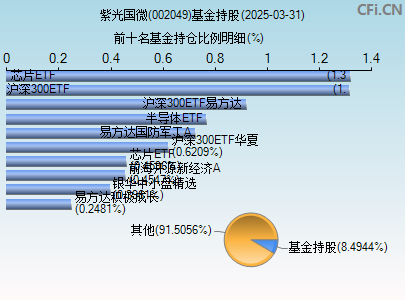 002049基金持仓图