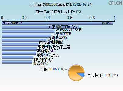 002050基金持仓图