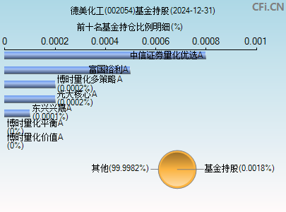 002054基金持仓图