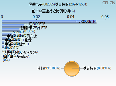 002055基金持仓图