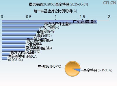 002056基金持仓图