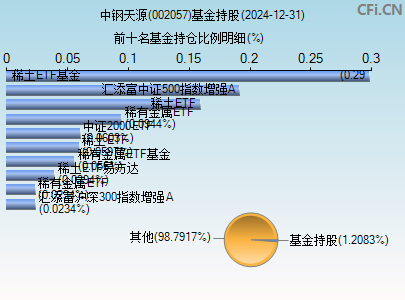 002057基金持仓图