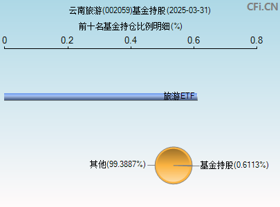 002059基金持仓图