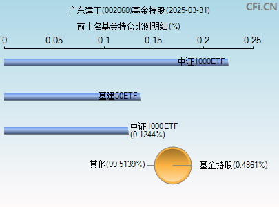 002060基金持仓图