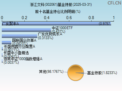 002061基金持仓图