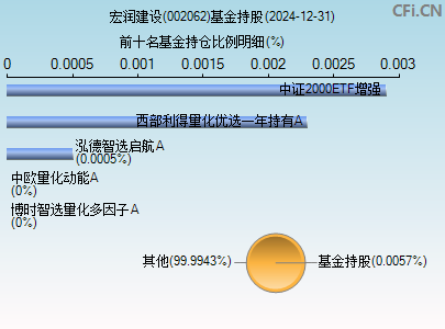 002062基金持仓图