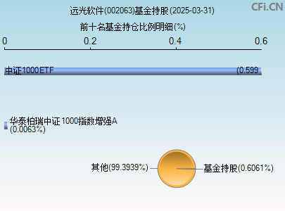 002063基金持仓图