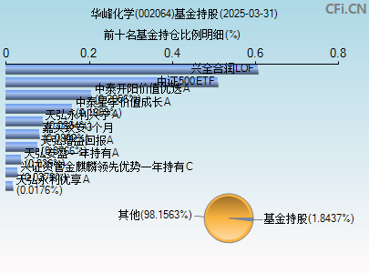 002064基金持仓图