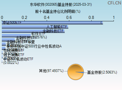 002065基金持仓图