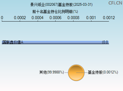 002067基金持仓图