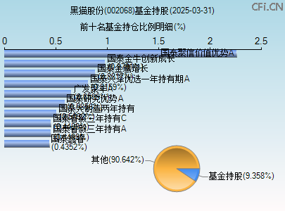 002068基金持仓图