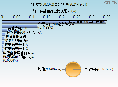 002072基金持仓图