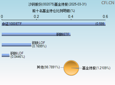 002075基金持仓图