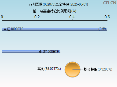 002079基金持仓图