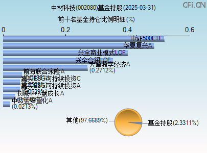 002080基金持仓图