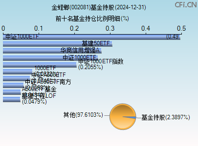 002081基金持仓图