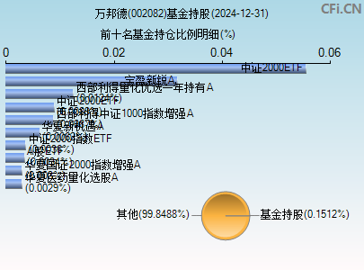 002082基金持仓图