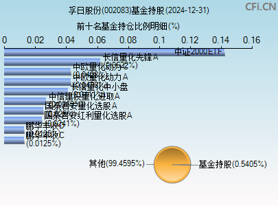 002083基金持仓图