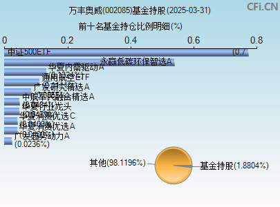 002085基金持仓图