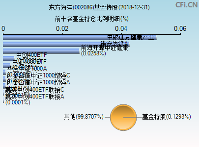 002086基金持仓图