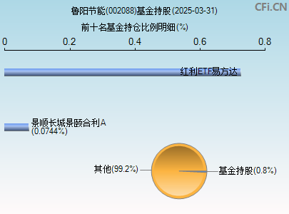 002088基金持仓图