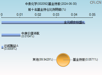 002092基金持仓图