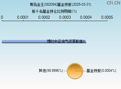 002094基金持仓图