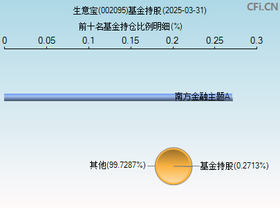 002095基金持仓图