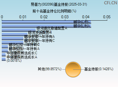 002096基金持仓图