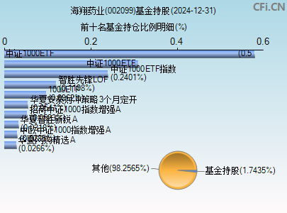 002099基金持仓图