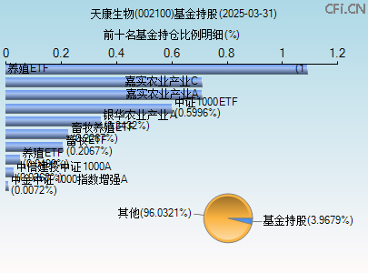 002100基金持仓图