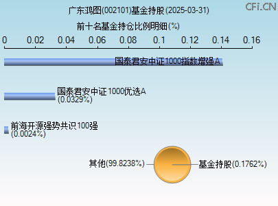 002101基金持仓图