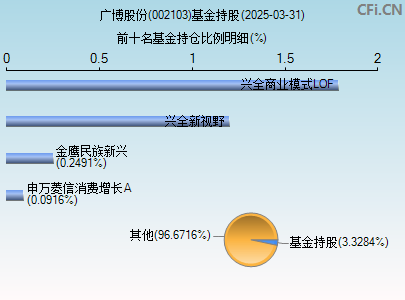 002103基金持仓图