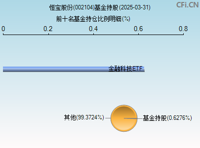 002104基金持仓图